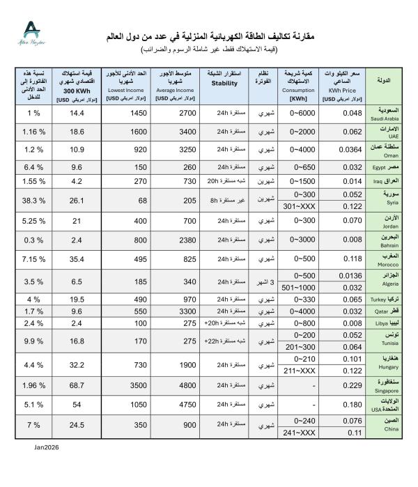 37.3 % من راتبك مقابل 300 ك.و.س… هل ما زالت الكهرباء حقاً عاماً؟