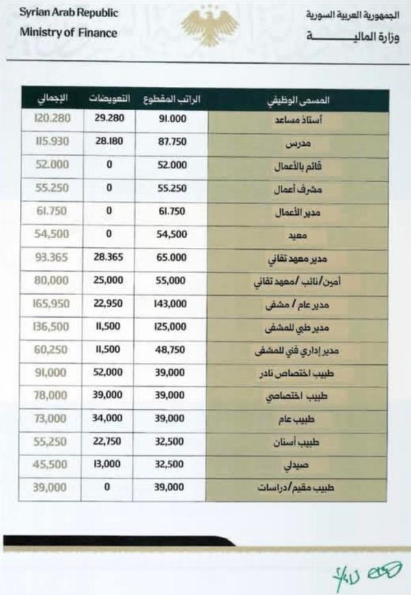 وزير التعليم العالي لرئيس تحرير سيريانديز : المعيد الموفد لم يحرم من الزيادة